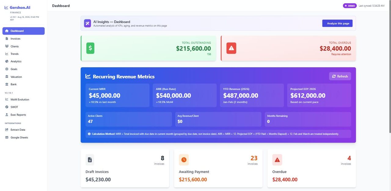 The Gershon.AI Finance dashboard: total outstanding and overdue receivables, a recurring revenue panel showing MRR, ARR, year-to-date and projected end-of-year revenue, and invoice counts split across draft, awaiting payment and overdue.